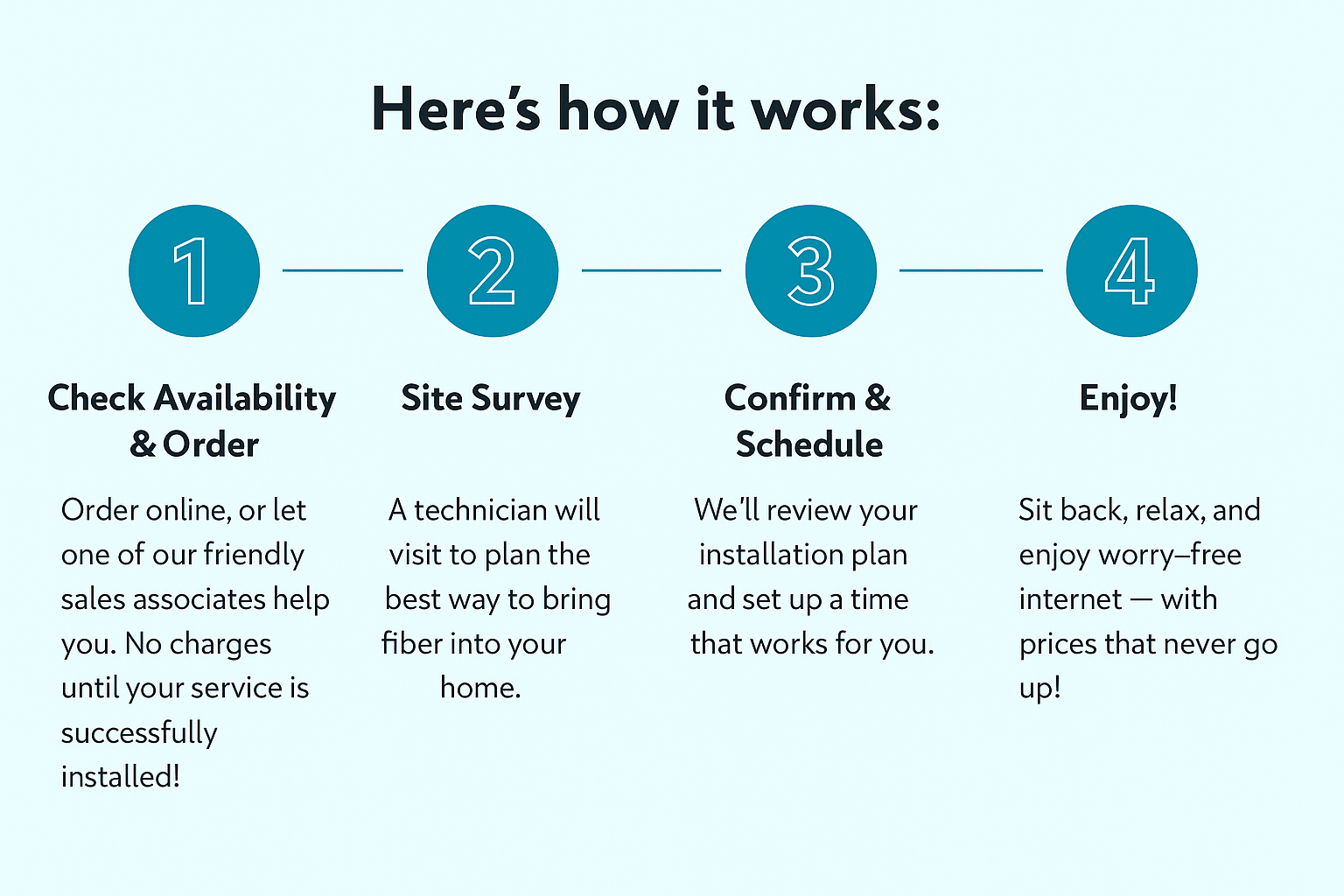 Here’s how it works: 1) Check Availability & Order, 2) Site Survey, 3) Confirm & Schedule, 4) Enjoy!
